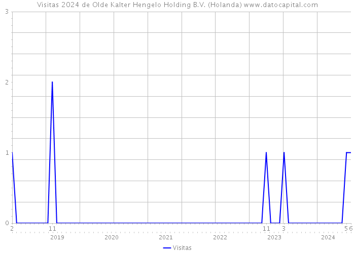 Visitas 2024 de Olde Kalter Hengelo Holding B.V. (Holanda) 