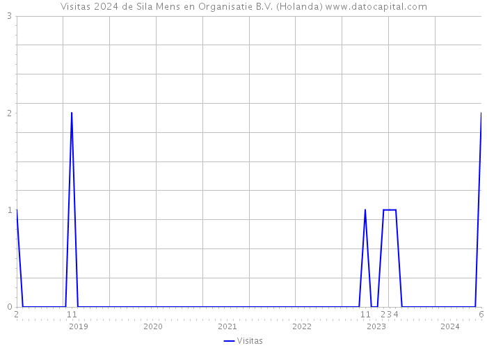 Visitas 2024 de Sila Mens en Organisatie B.V. (Holanda) 