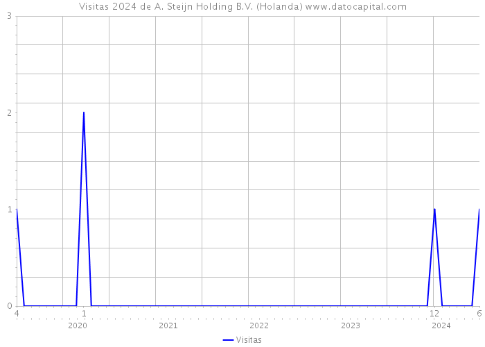 Visitas 2024 de A. Steijn Holding B.V. (Holanda) 