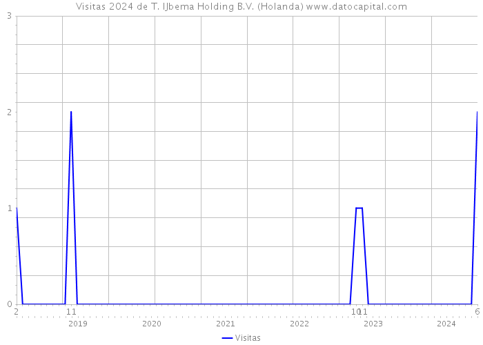 Visitas 2024 de T. IJbema Holding B.V. (Holanda) 