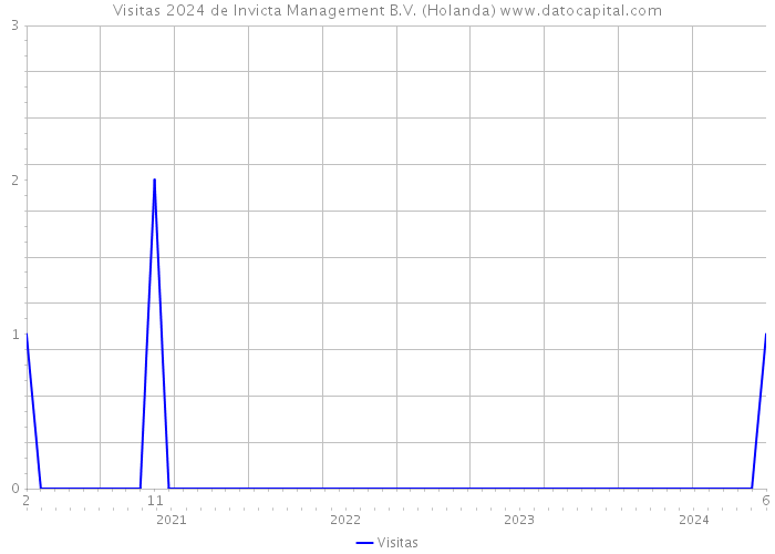Visitas 2024 de Invicta Management B.V. (Holanda) 