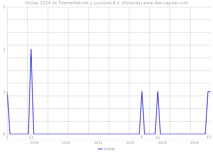 Visitas 2024 de Timmerfabriek J. Lootsma B.V. (Holanda) 