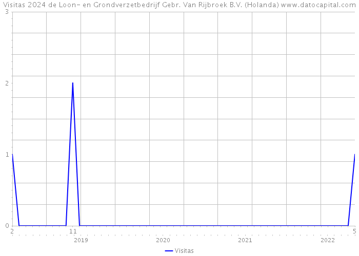 Visitas 2024 de Loon- en Grondverzetbedrijf Gebr. Van Rijbroek B.V. (Holanda) 