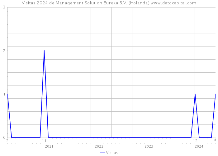 Visitas 2024 de Management Solution Eureka B.V. (Holanda) 