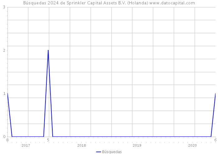 Búsquedas 2024 de Sprinkler Capital Assets B.V. (Holanda) 