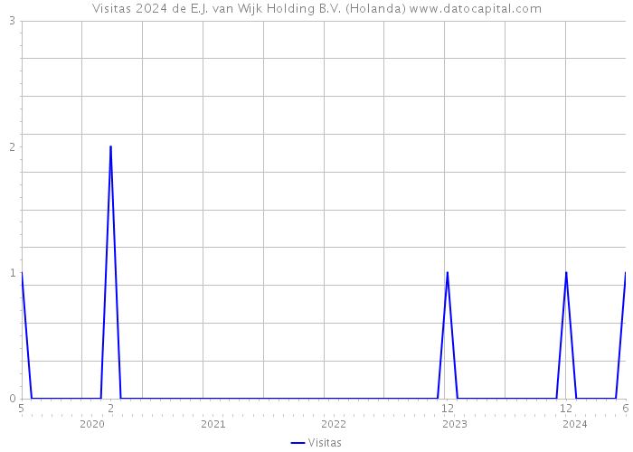 Visitas 2024 de E.J. van Wijk Holding B.V. (Holanda) 