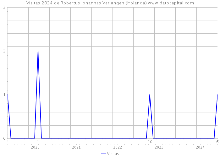 Visitas 2024 de Robertus Johannes Verlangen (Holanda) 