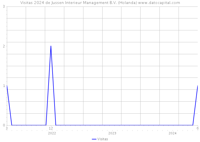 Visitas 2024 de Jussen Interieur Management B.V. (Holanda) 