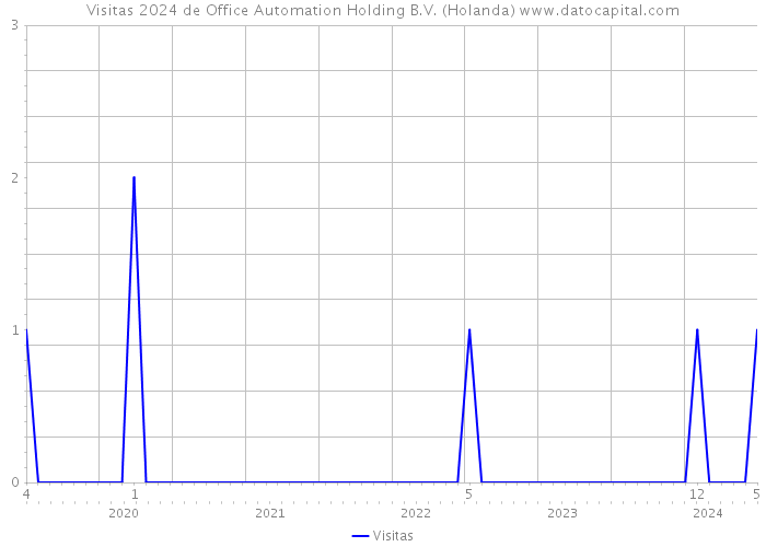 Visitas 2024 de Office Automation Holding B.V. (Holanda) 