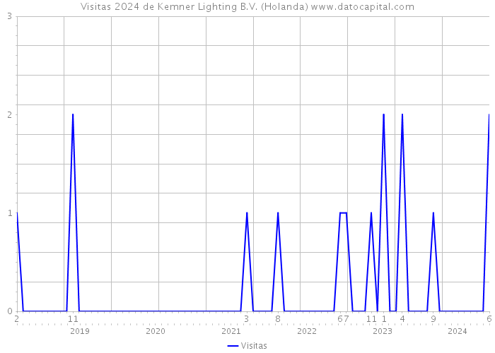 Visitas 2024 de Kemner Lighting B.V. (Holanda) 