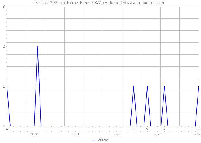 Visitas 2024 de Renes Beheer B.V. (Holanda) 