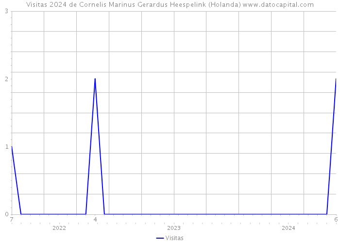 Visitas 2024 de Cornelis Marinus Gerardus Heespelink (Holanda) 