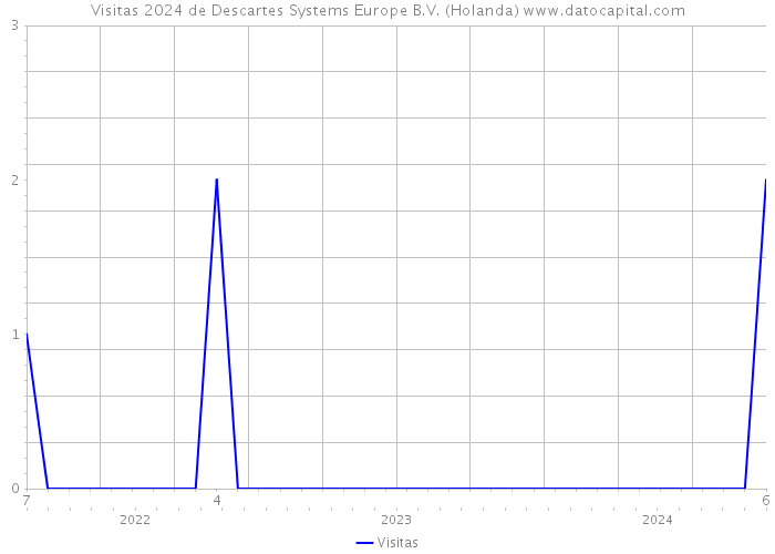 Visitas 2024 de Descartes Systems Europe B.V. (Holanda) 