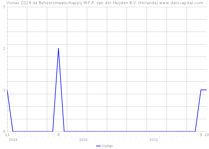 Visitas 2024 de Beheersmaatschappij W.F.P. van der Heijden B.V. (Holanda) 