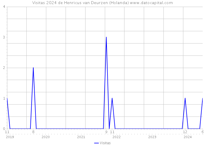 Visitas 2024 de Henricus van Deurzen (Holanda) 