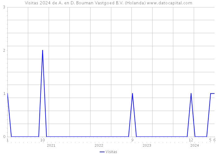 Visitas 2024 de A. en D. Bouman Vastgoed B.V. (Holanda) 