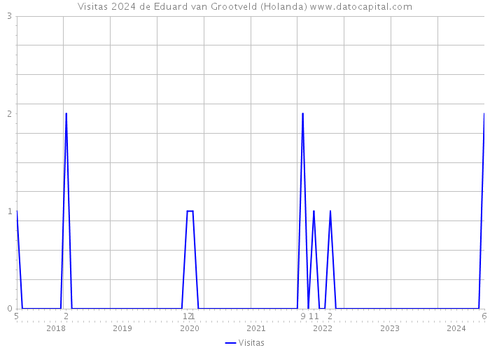 Visitas 2024 de Eduard van Grootveld (Holanda) 