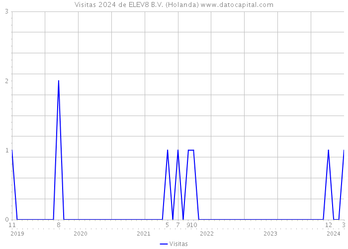 Visitas 2024 de ELEV8 B.V. (Holanda) 