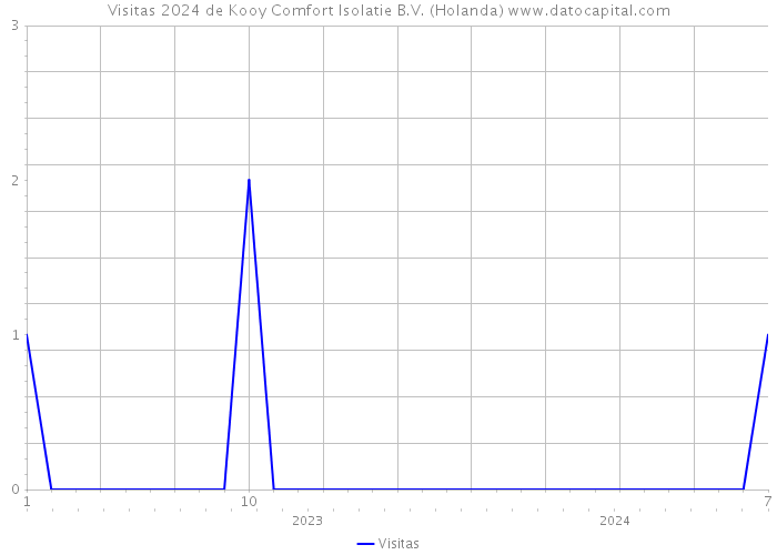 Visitas 2024 de Kooy Comfort Isolatie B.V. (Holanda) 