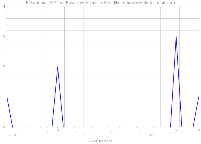 Búsquedas 2024 de Royale with cheese B.V. (Holanda) 