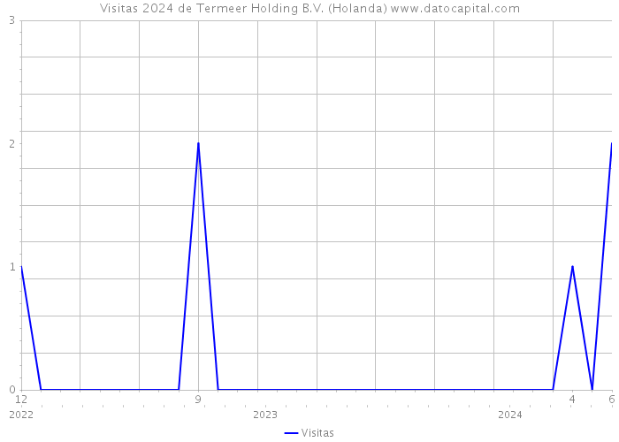 Visitas 2024 de Termeer Holding B.V. (Holanda) 