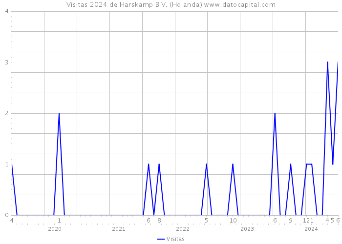 Visitas 2024 de Harskamp B.V. (Holanda) 