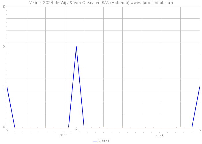 Visitas 2024 de Wijs & Van Oostveen B.V. (Holanda) 