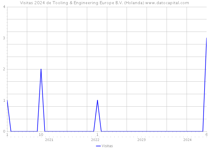 Visitas 2024 de Tooling & Engineering Europe B.V. (Holanda) 