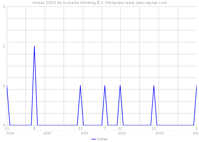 Visitas 2024 de Jochems Holding B.V. (Holanda) 