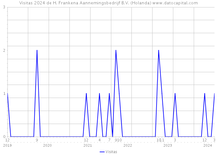 Visitas 2024 de H. Frankena Aannemingsbedrijf B.V. (Holanda) 