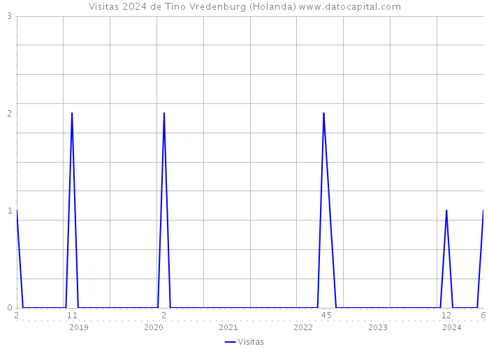 Visitas 2024 de Tino Vredenburg (Holanda) 