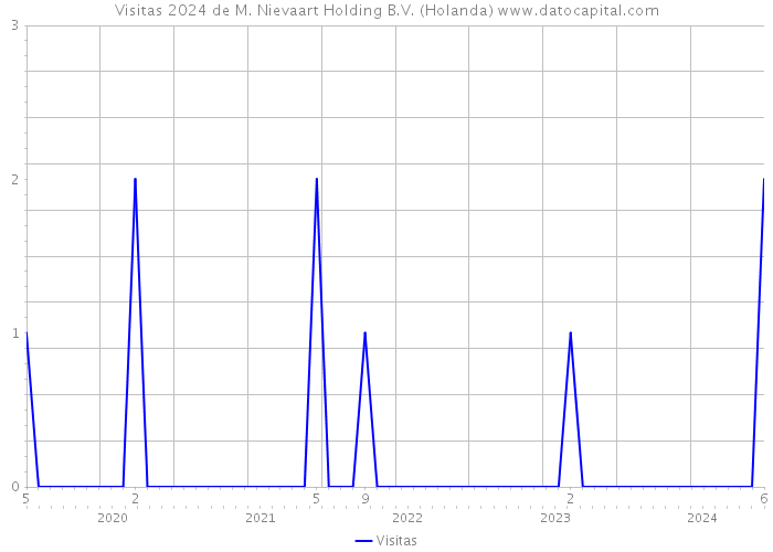 Visitas 2024 de M. Nievaart Holding B.V. (Holanda) 