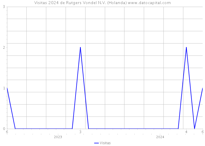 Visitas 2024 de Rutgers Vondel N.V. (Holanda) 