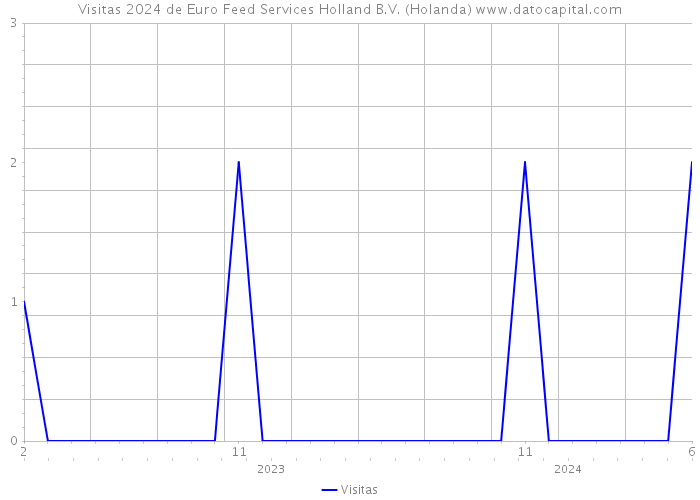 Visitas 2024 de Euro Feed Services Holland B.V. (Holanda) 