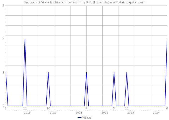 Visitas 2024 de Richters Provisioning B.V. (Holanda) 