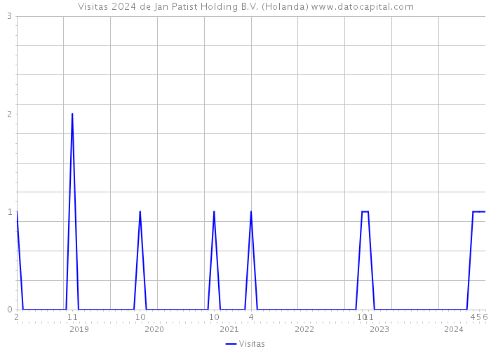 Visitas 2024 de Jan Patist Holding B.V. (Holanda) 