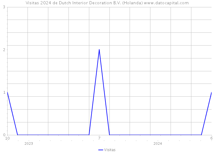 Visitas 2024 de Dutch Interior Decoration B.V. (Holanda) 