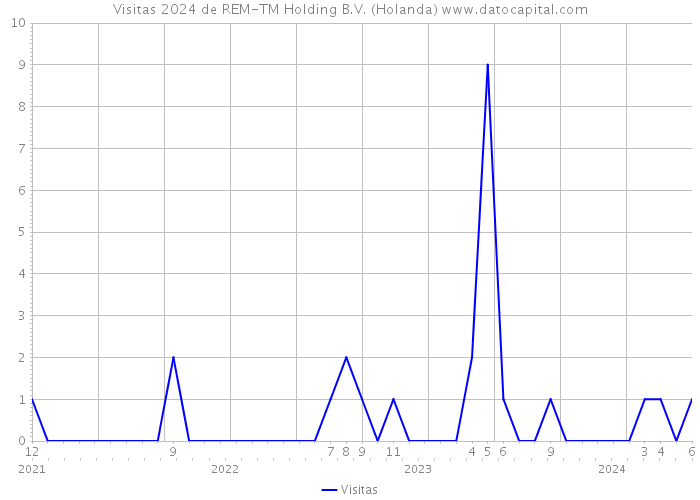 Visitas 2024 de REM-TM Holding B.V. (Holanda) 