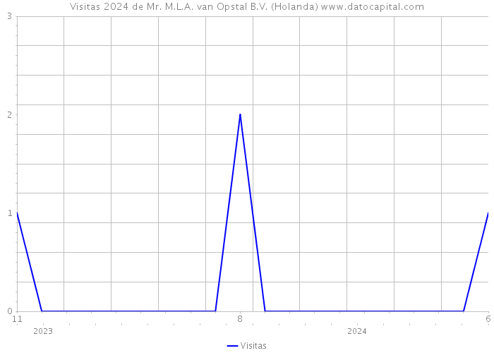 Visitas 2024 de Mr. M.L.A. van Opstal B.V. (Holanda) 