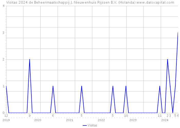 Visitas 2024 de Beheermaatschappij J. Nieuwenhuis Rijssen B.V. (Holanda) 