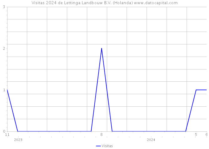 Visitas 2024 de Lettinga Landbouw B.V. (Holanda) 