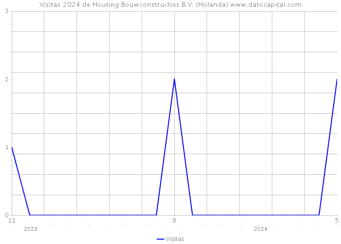 Visitas 2024 de Houting Bouwconstructies B.V. (Holanda) 