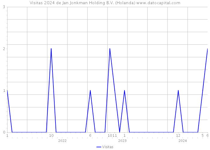 Visitas 2024 de Jan Jonkman Holding B.V. (Holanda) 