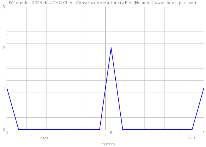 Búsquedas 2024 de XCMG China Construction Machinery B.V. (Holanda) 