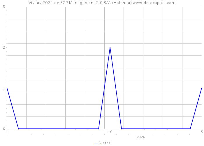 Visitas 2024 de SCP Management 2.0 B.V. (Holanda) 