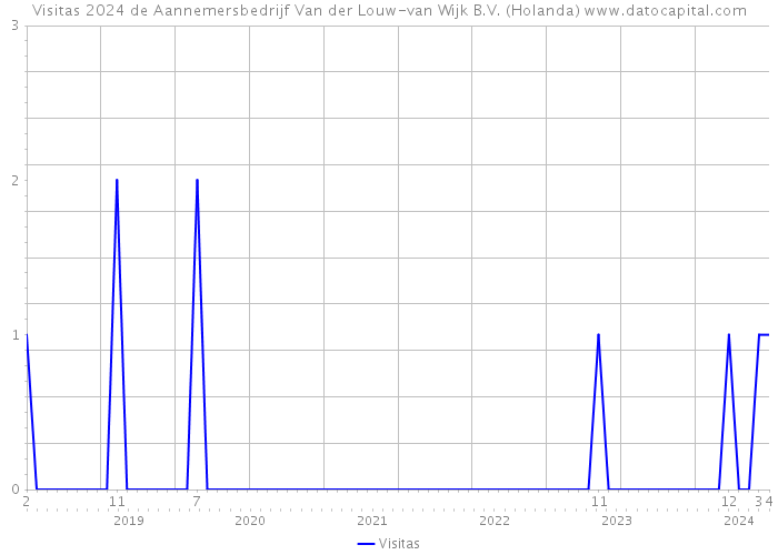 Visitas 2024 de Aannemersbedrijf Van der Louw-van Wijk B.V. (Holanda) 