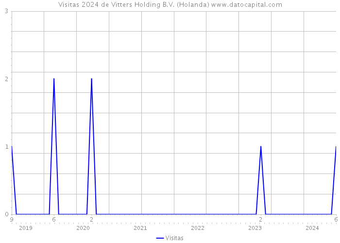 Visitas 2024 de Vitters Holding B.V. (Holanda) 