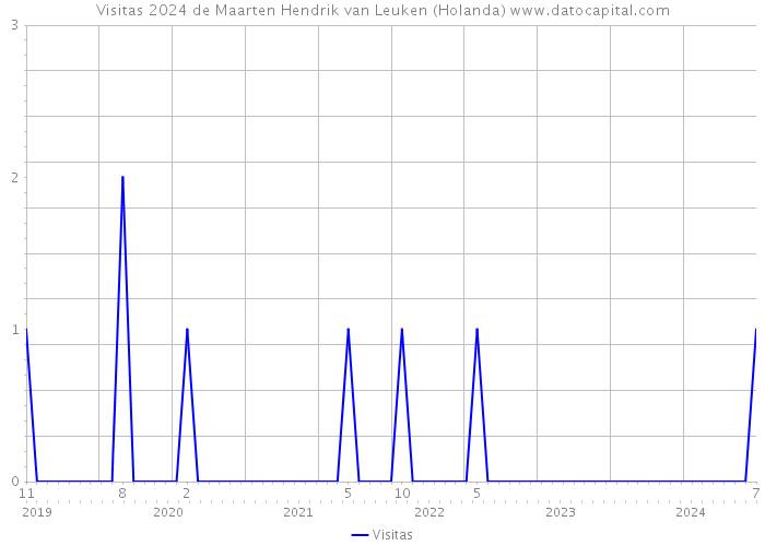 Visitas 2024 de Maarten Hendrik van Leuken (Holanda) 