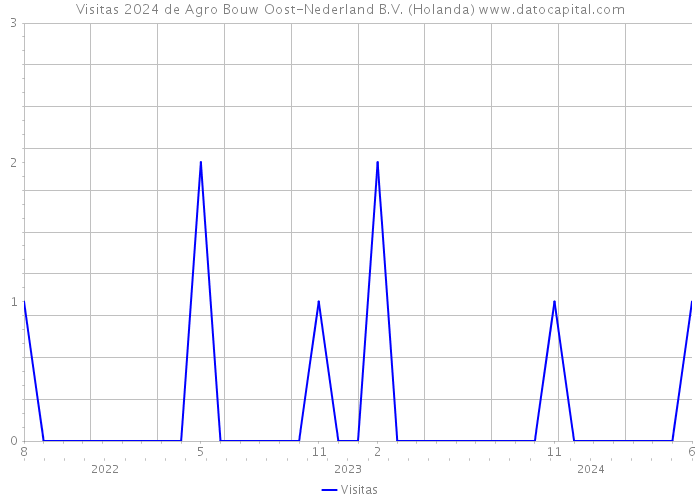 Visitas 2024 de Agro Bouw Oost-Nederland B.V. (Holanda) 