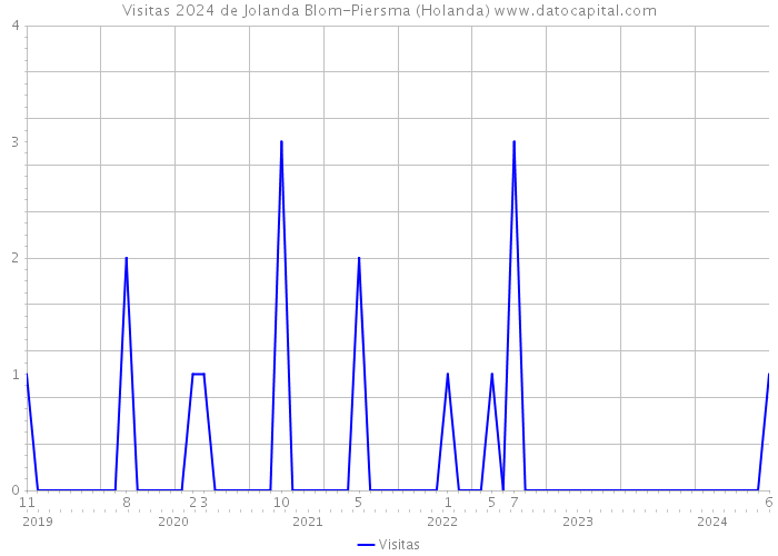 Visitas 2024 de Jolanda Blom-Piersma (Holanda) 